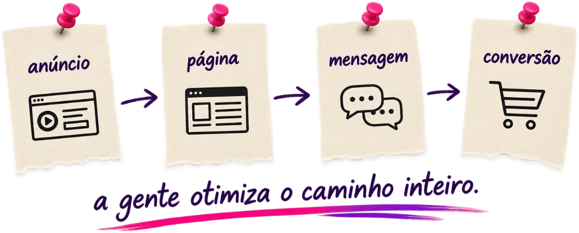 Fluxo em quatro papéis presos por alfinetes: anúncio, página, mensagem e conversão. A gente otimiza o caminho inteiro.